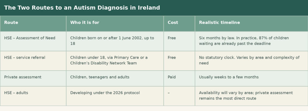 Autism Routes Table
