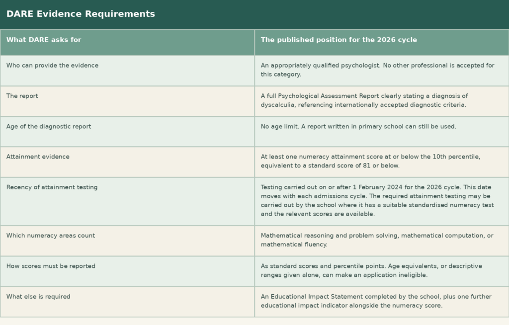 DARE Evidence Requirements