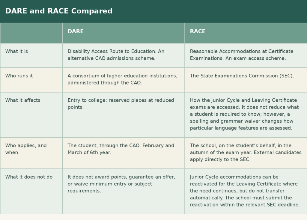 DARE and RACE Compared