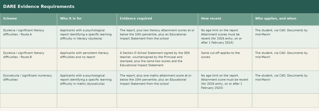 Dare Evidence Requirements Table
