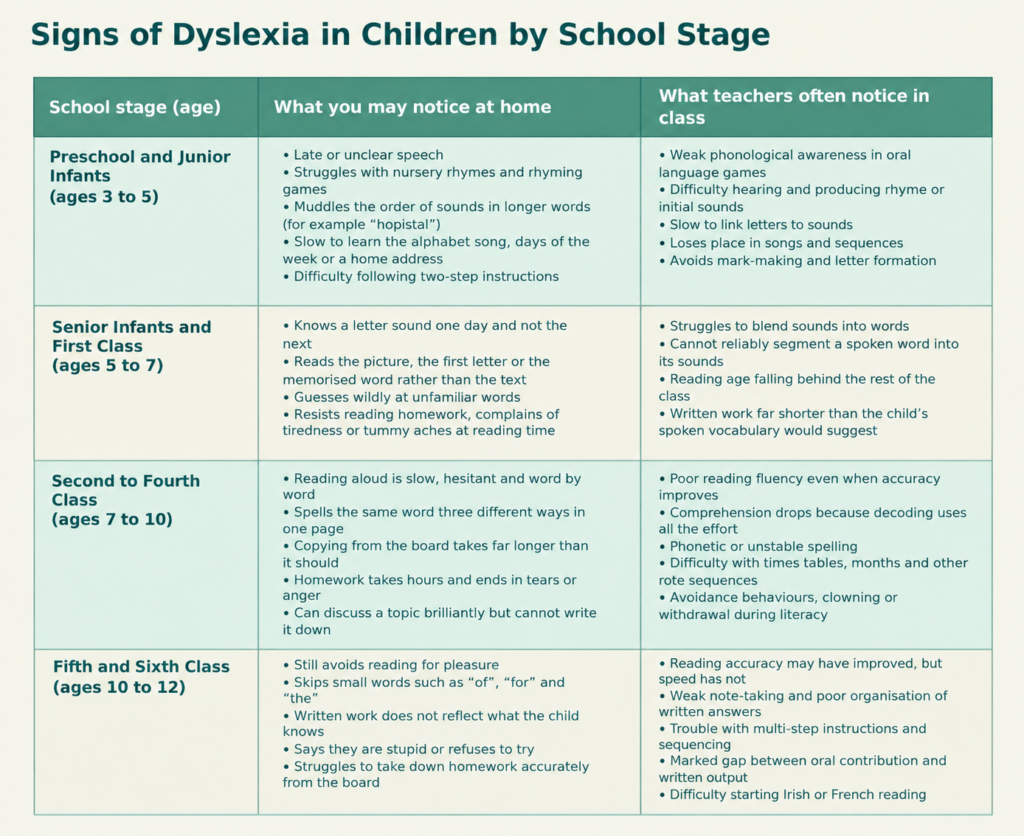 Dyslexia School Stage Checklist Dyslexia School Stage Checklist